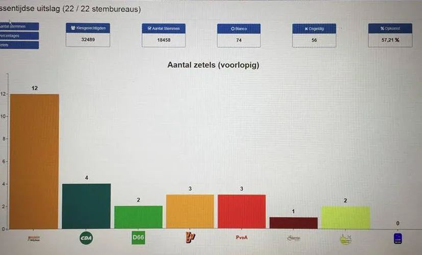 tussentijdse uitslag verkiezingen 2018