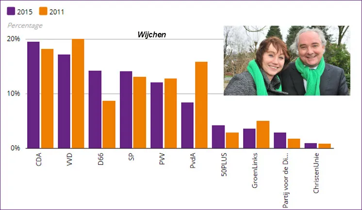 uitslag provinciale staten 2015 bea en otto