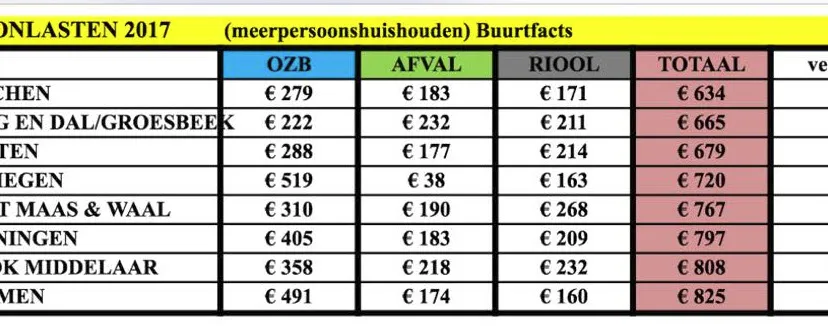 woonlasten 2017