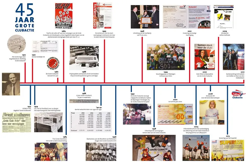 grote clubactie tijdlijn geert van erven