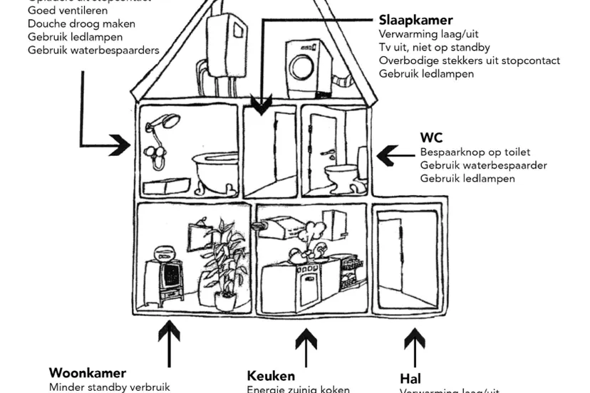 energiebesparen stap voor stap