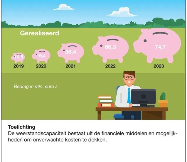 14052024 weerstandscapaciteit