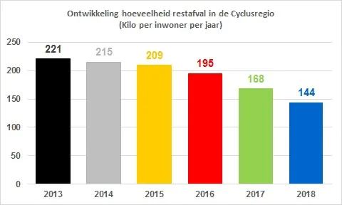2019 01 11 figuur ontwikkeling restafval 201815071