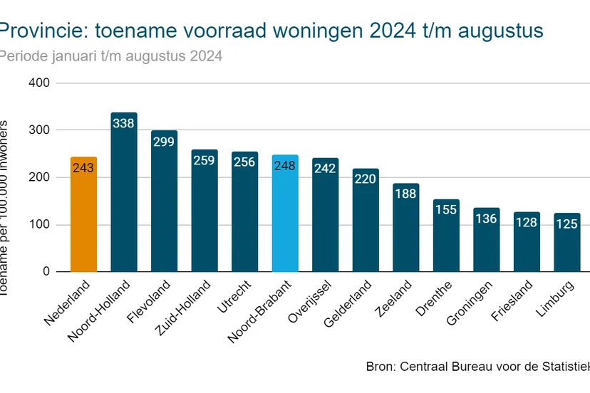 staafdiagram noord brabanr