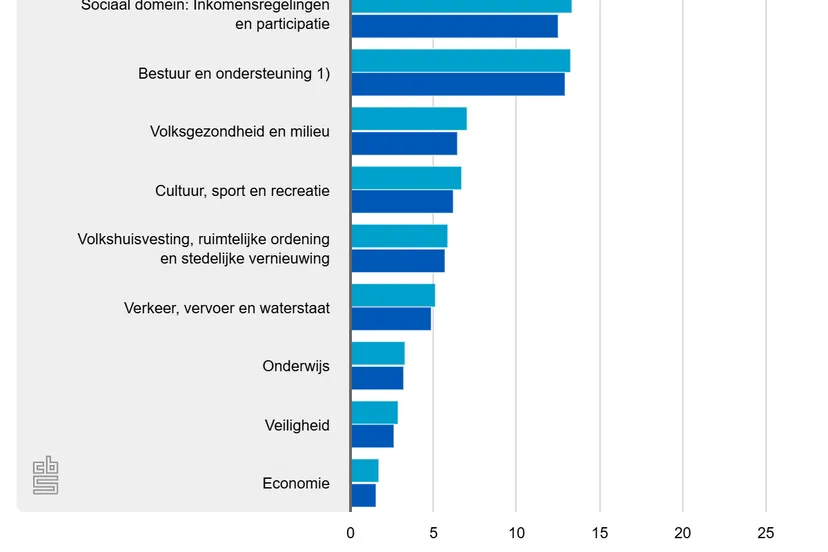 begrote-gemeentelijke-la