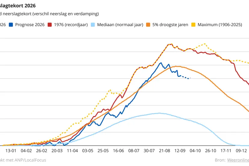 neerslag-tekort-nederland