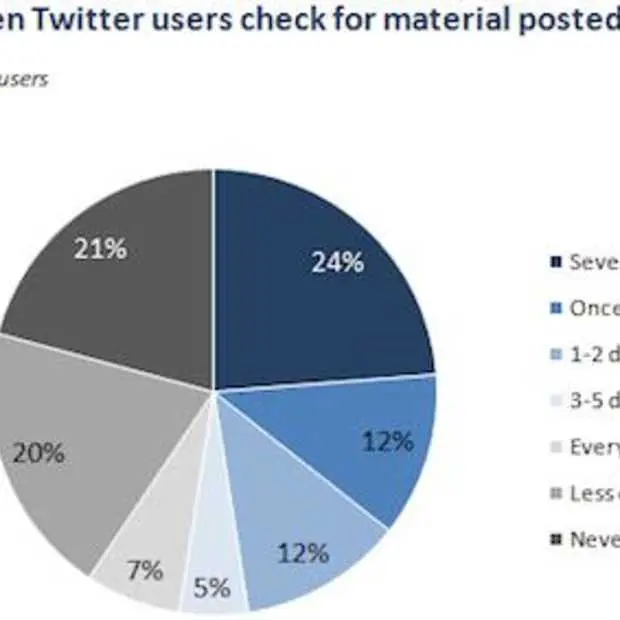 8 van amerika online gebruikt twitter st