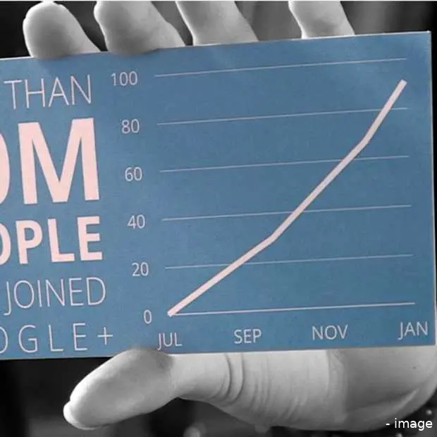 90 miljoen google gebruikers waarvan 54