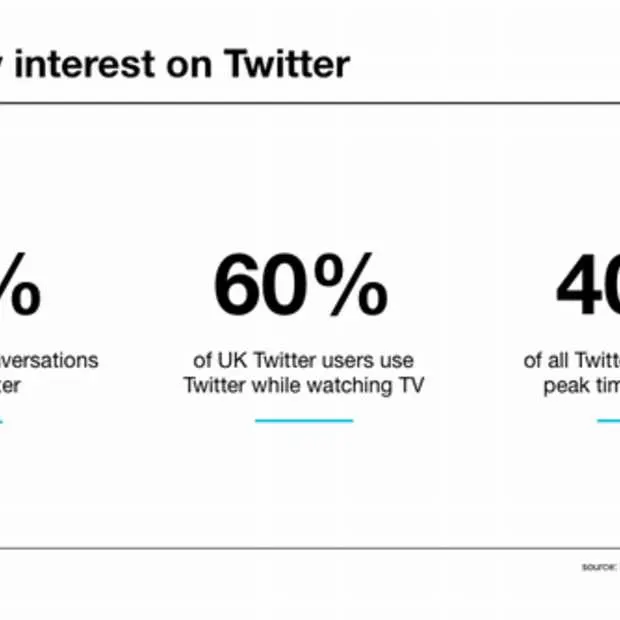 95 van alle online gesprekken over tv ga