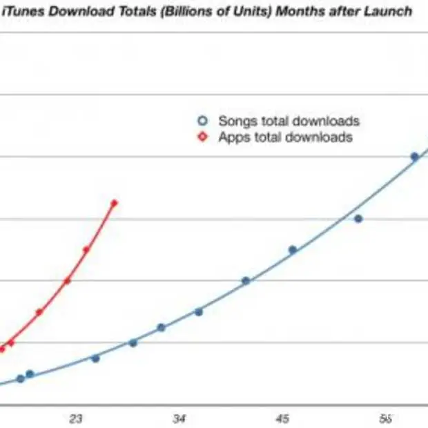 aantal app downloads gaat muziek downloa