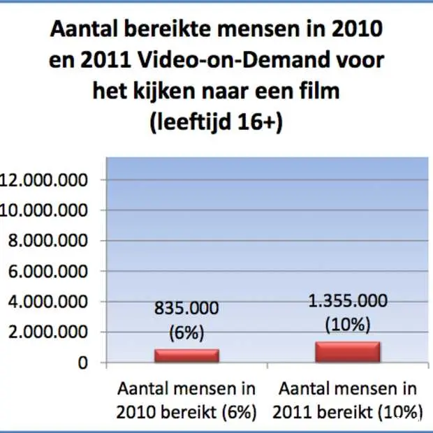 aantal gebruikers van video on demand st