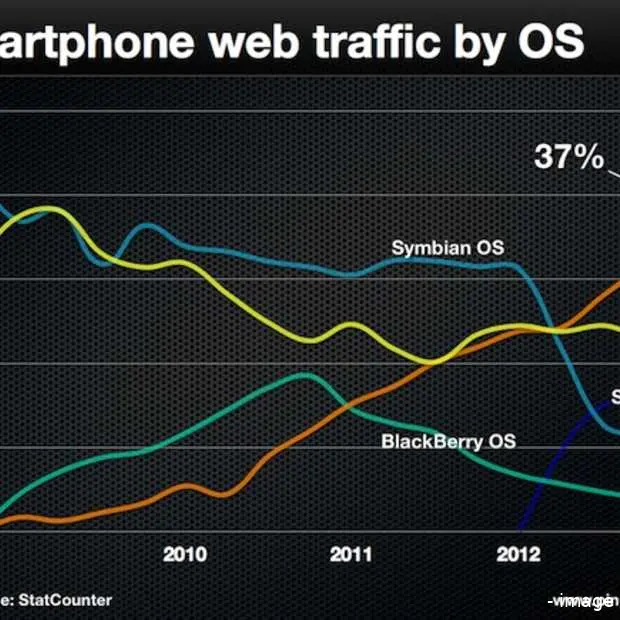 android neemt de leiding in webtraffic
