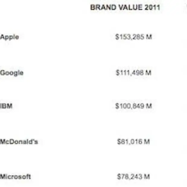 apple is het meest waardevolle merk