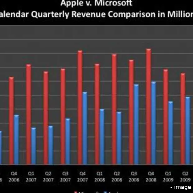 apple loopt in op microsoft