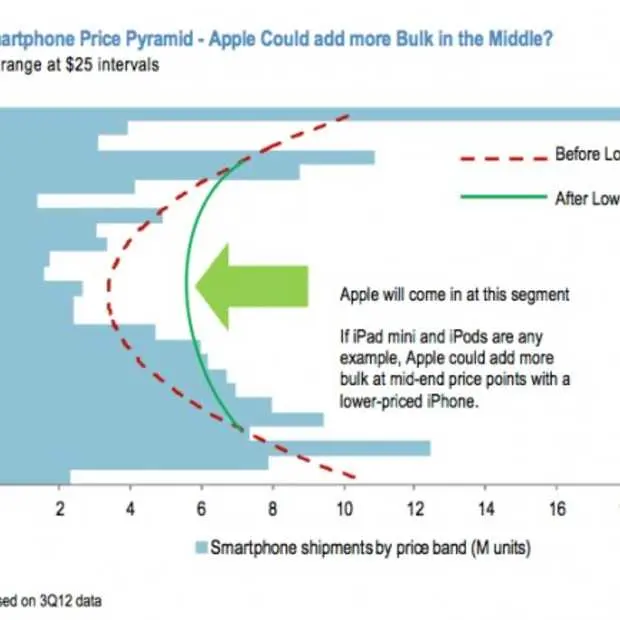 apple s goedkopere iphone mogelijk toch