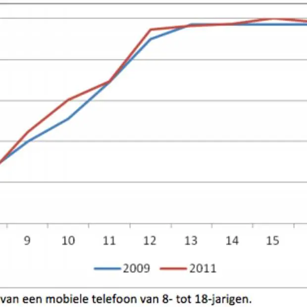 bijna alle kinderen hebben een eigen mob
