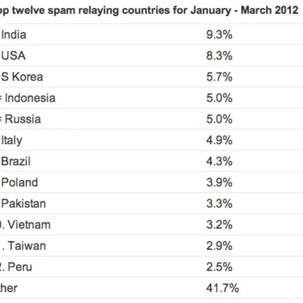 binnen een jaar komt de meeste spam uit
