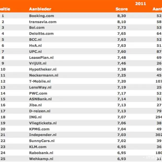 booking com net als vorig jaar de beste