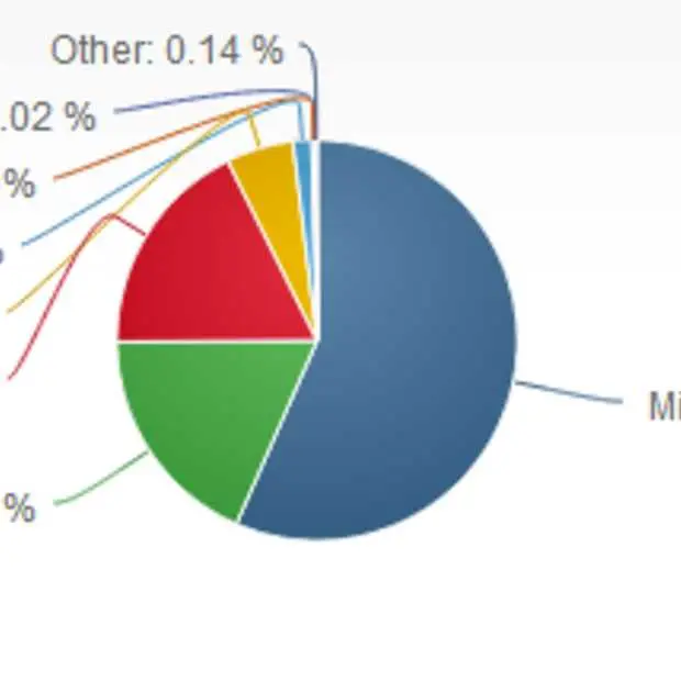 chrome en firefox bijna even groot