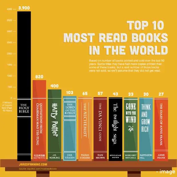 dagboek van anne frank in de top 10 van