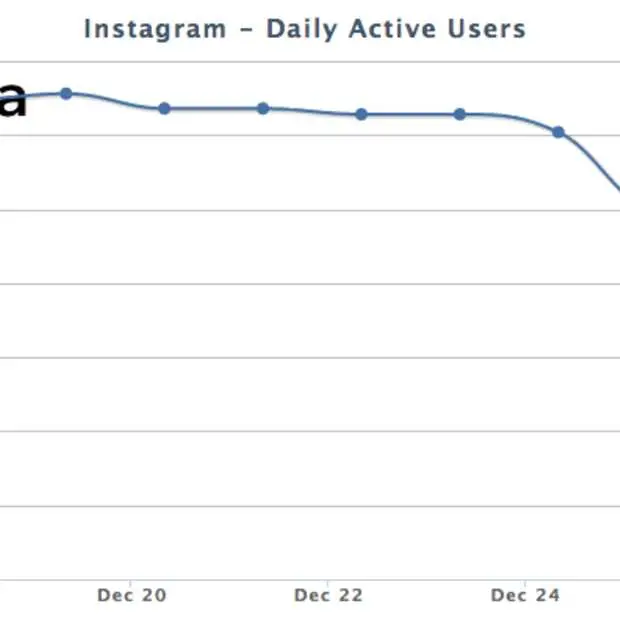 dagelijks gebruik instagram daalt flink