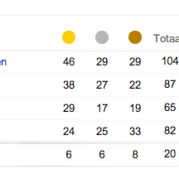 de economische impact van de olympische