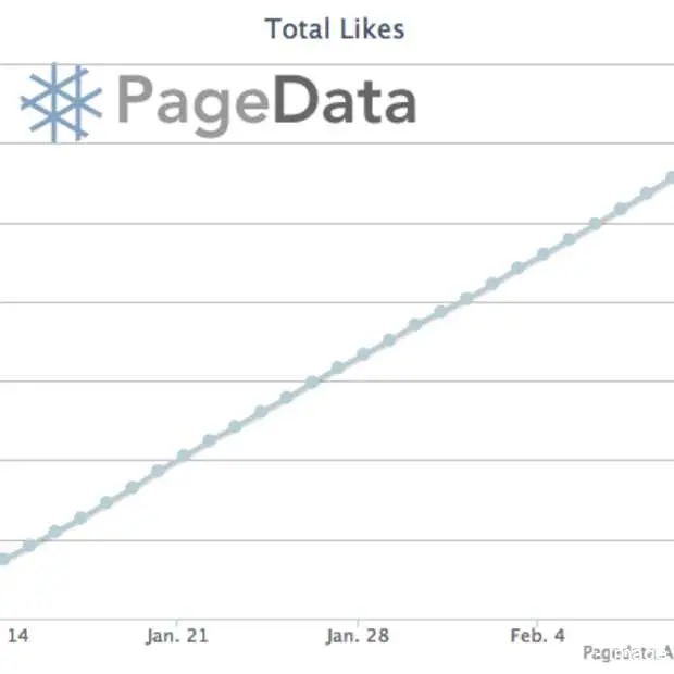de eerste facebook pagina met meer dan 2