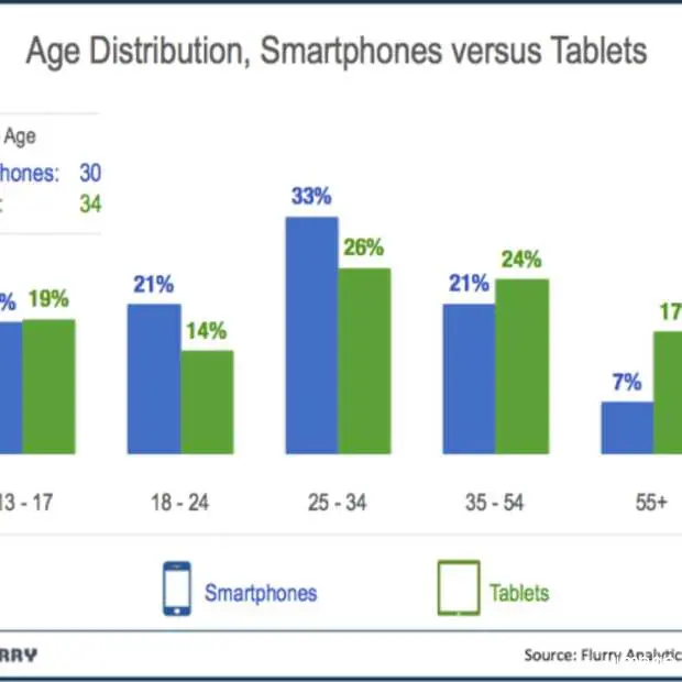 de verschillen in gebruik tussen tablets