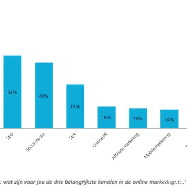 e mailmarketing krijgt prominentere posi