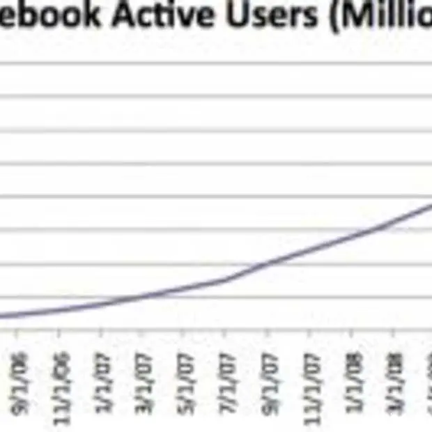 facebook gaat langzaam door het dak
