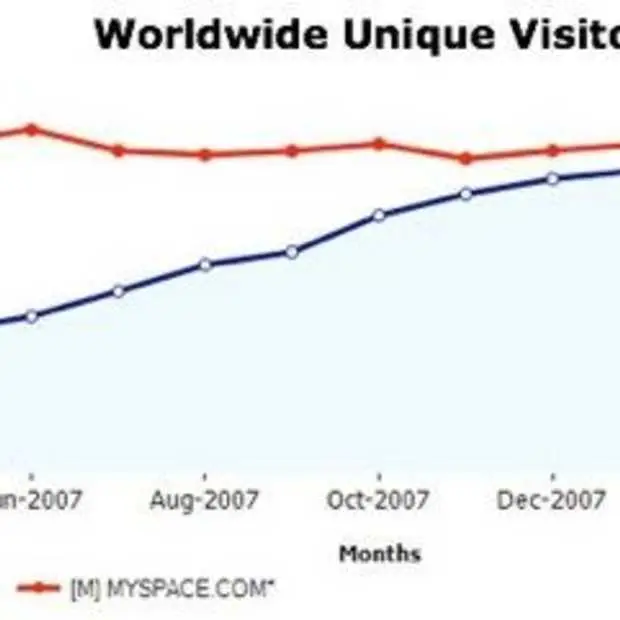 facebook haalt myspace in