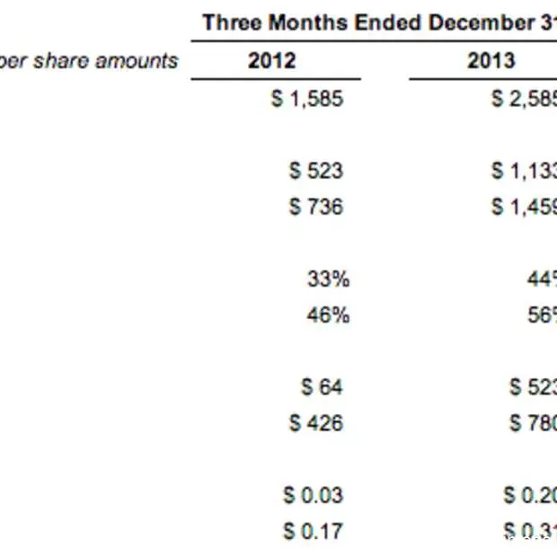 facebook maakt resultaten van q4 en 2013