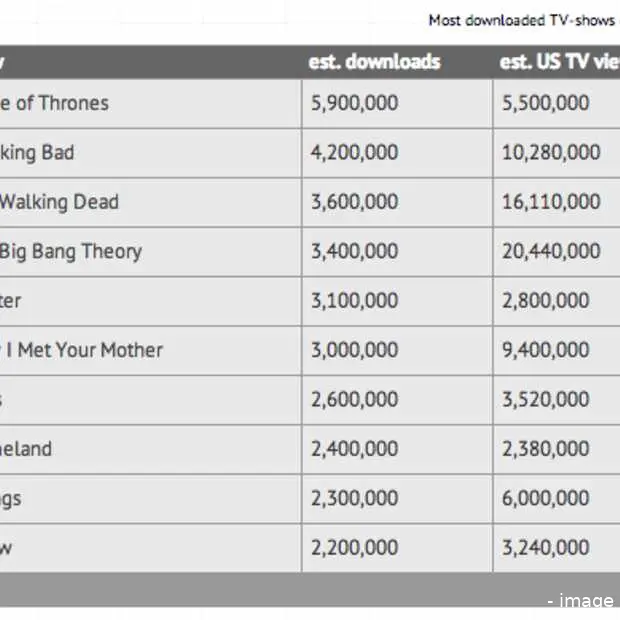 game of thrones in 2013 weer de meest il