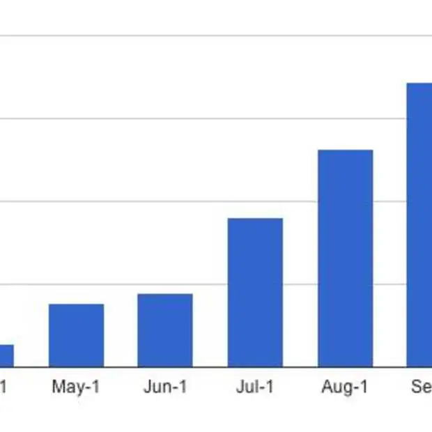 gebruik instagram stijgt met 1179 in 6 m