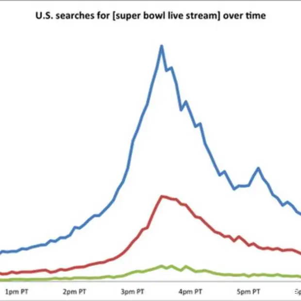 google over super bowl mobile manning en