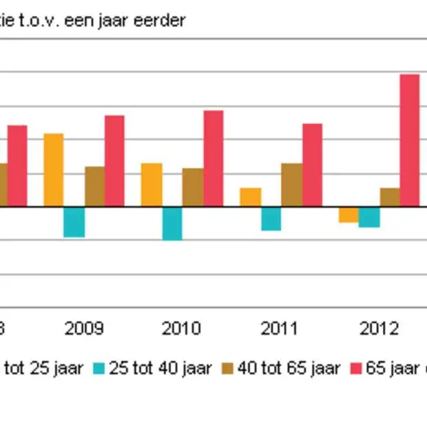 het autobezit onder nederlandse jongeren