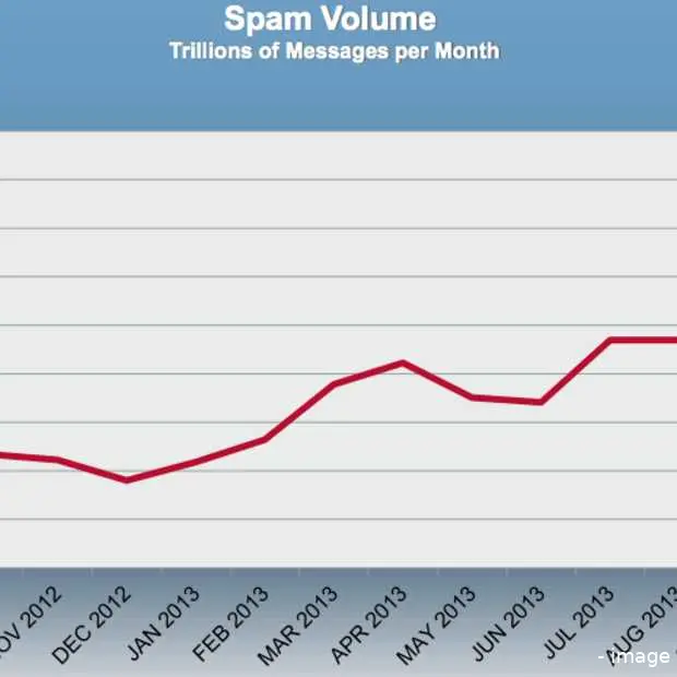 hoeveelheid spam neemt wereldwijd met 12