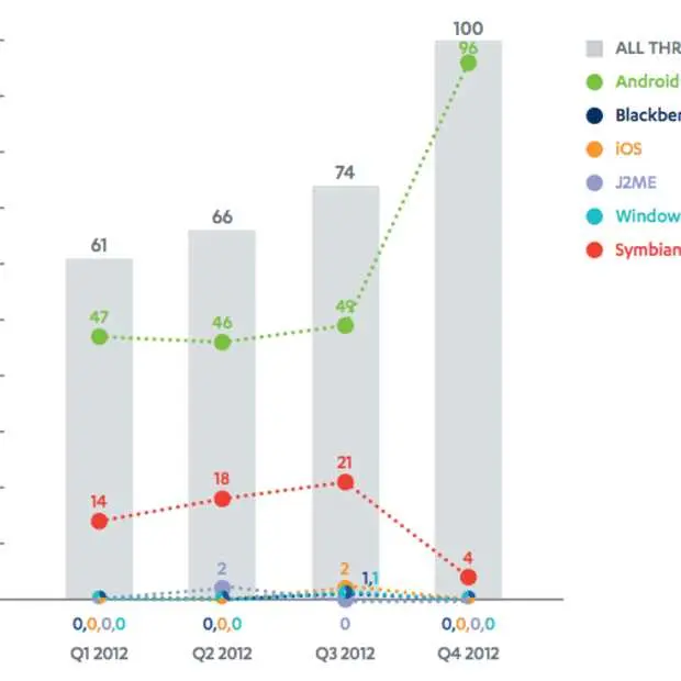 in q4 2012 was 79 van alle malware geric