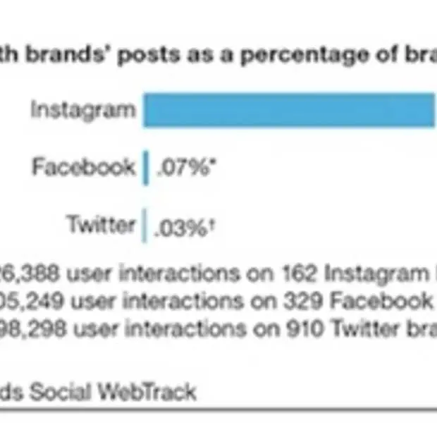instagram is het platform voor interacti