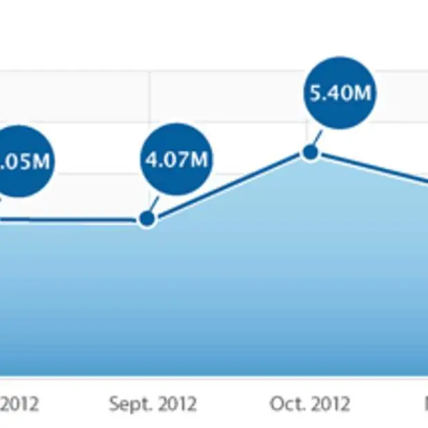 iphone app downloads met 13 omhoog in ja