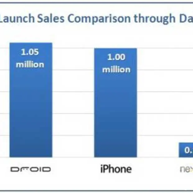 is de nexus one al geflopt