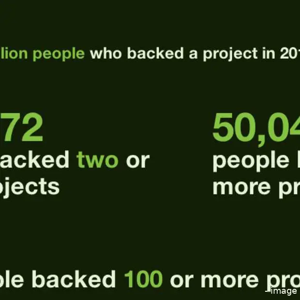 kickstarter in 2012 2 2 miljoen gebruike