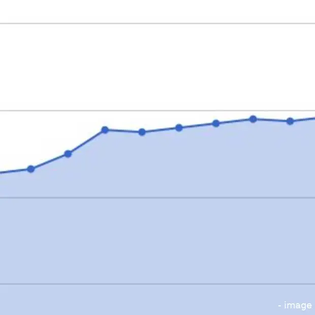meet de activiteit op je google page