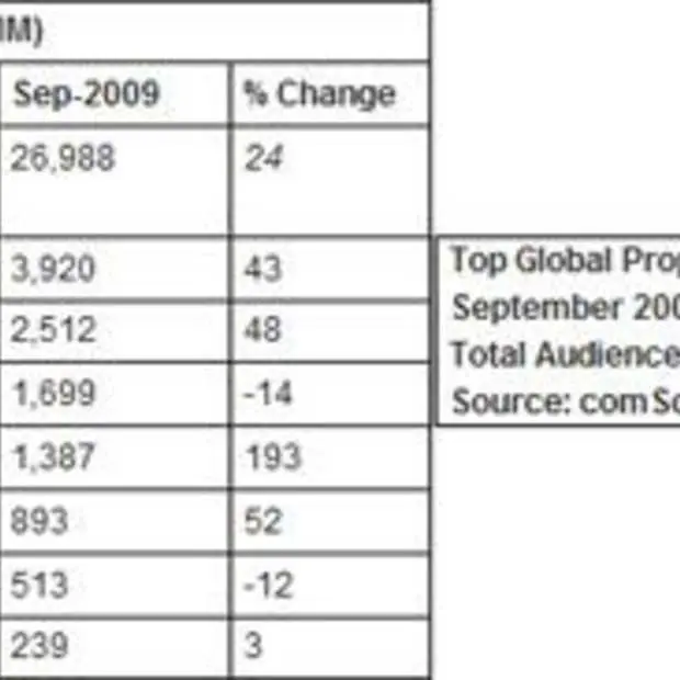 microsoft staat boven google en yahoo