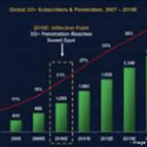 morgan stanley mobiel internet 2x groter
