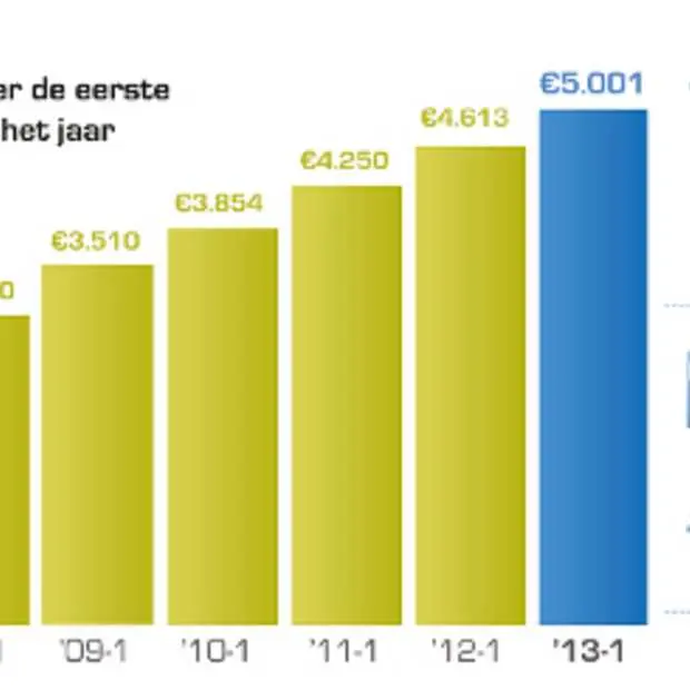 omzet online shoppen blijft toenemen
