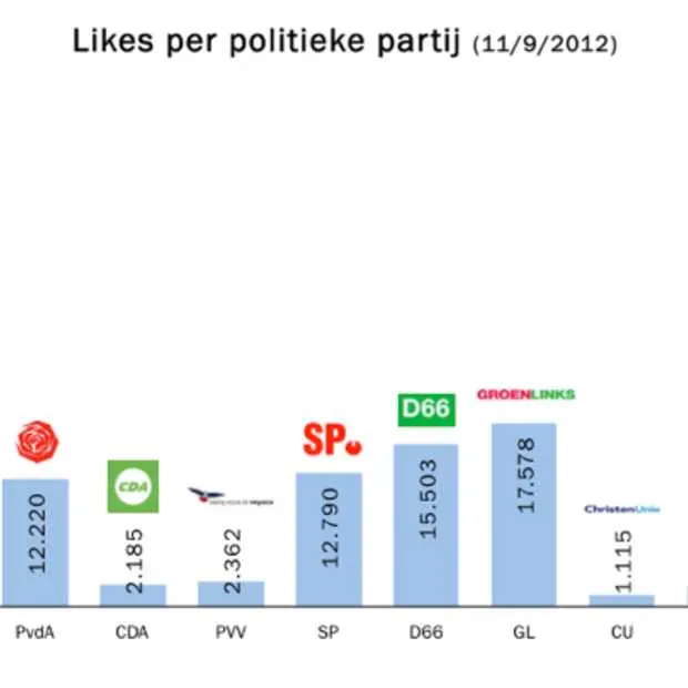 onderzoek toont aan vvd domineert op fac