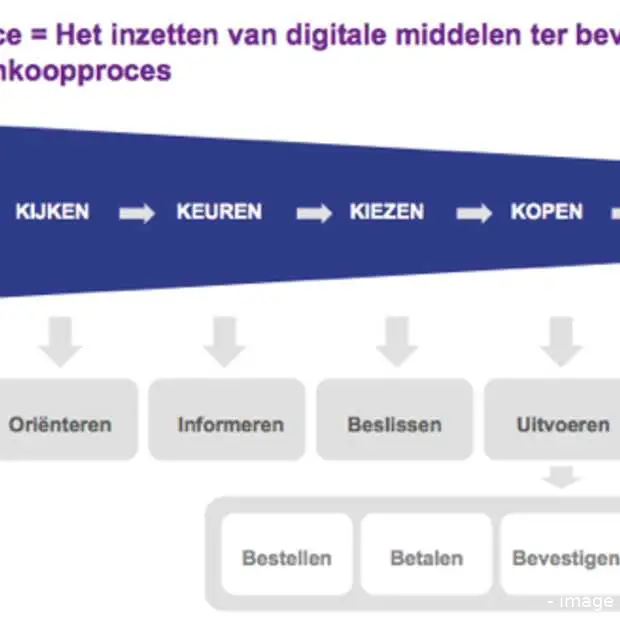 online klanten naar je winkel en anderso