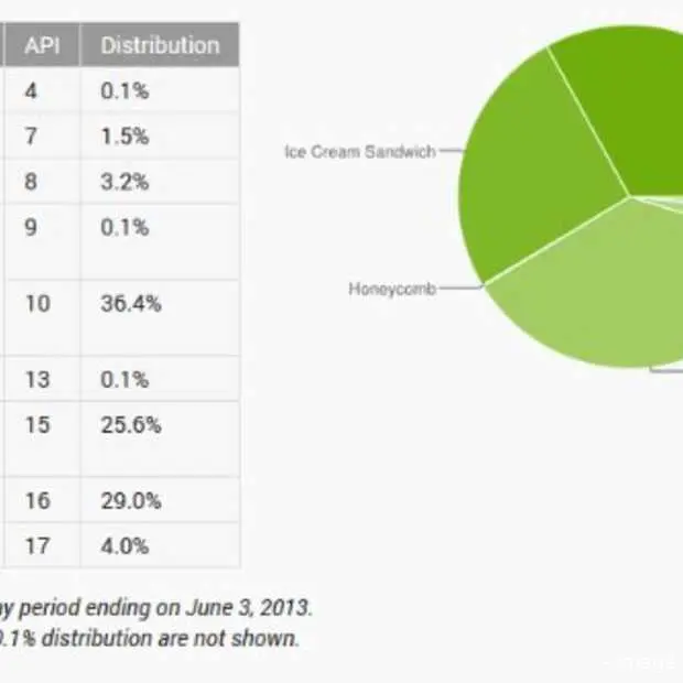 populairste android versie gingerbread a