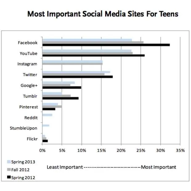 populariteit facebook onder jongeren nee
